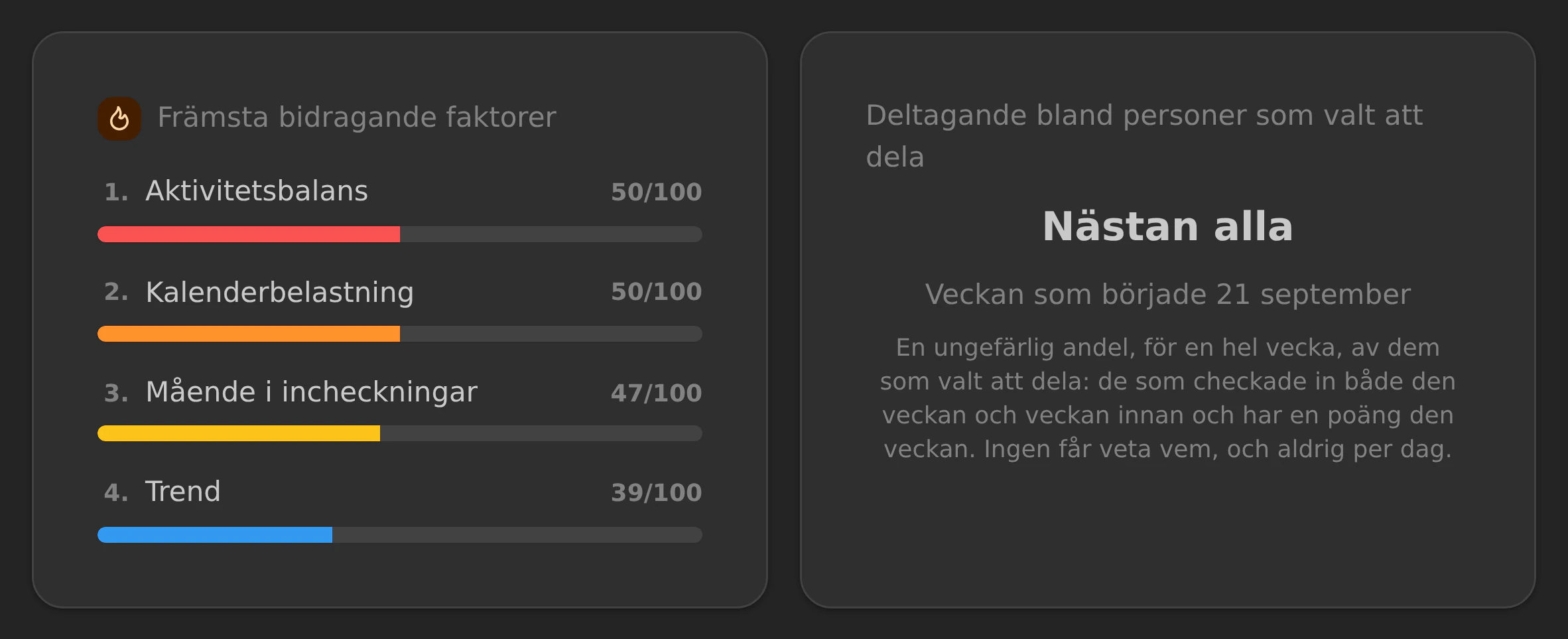 En chefs teamvy: teamets genomsnitt, zoner och huvudfaktorer, utan namn.