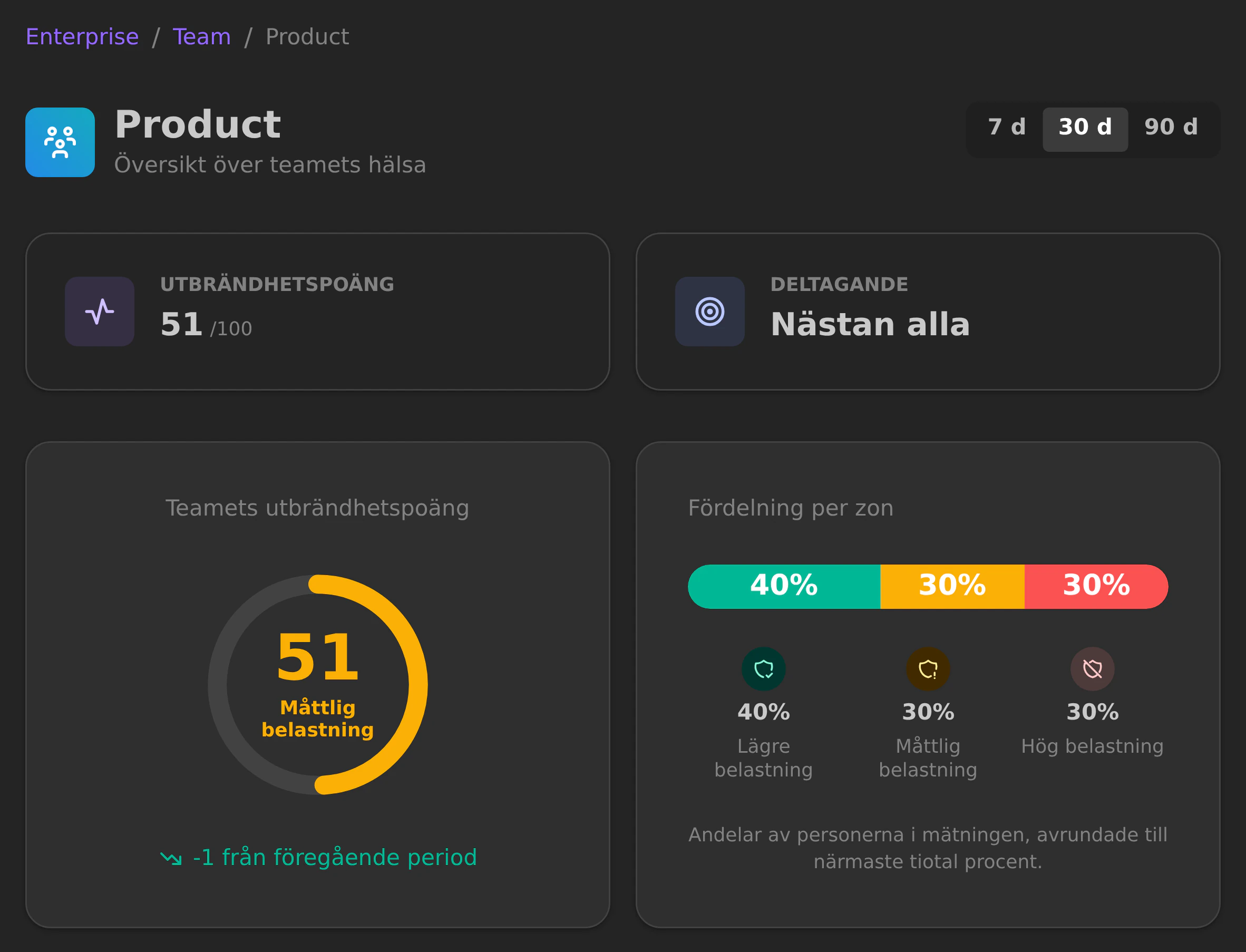 En chefs teamvy: teamets genomsnitt, zoner och huvudfaktorer, utan namn.